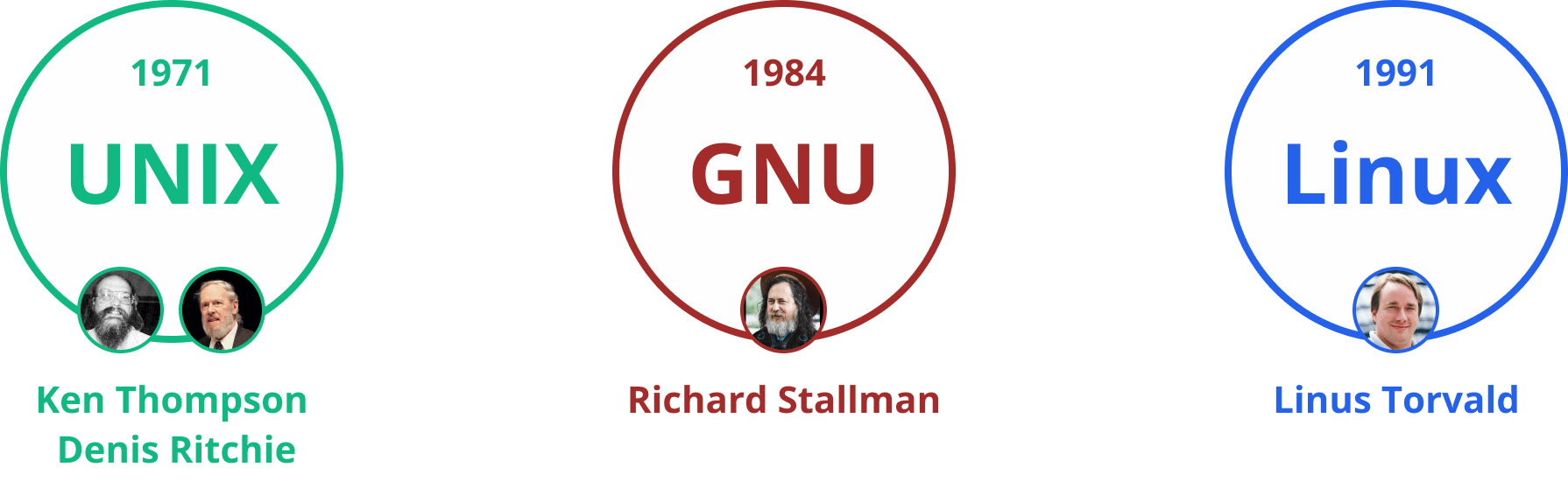 Birth of UNIX, GNU and Linux